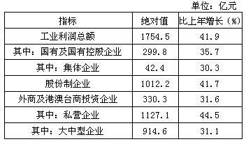 若保持与2010年相同的增长速度，大中型企业工业利润大约到哪