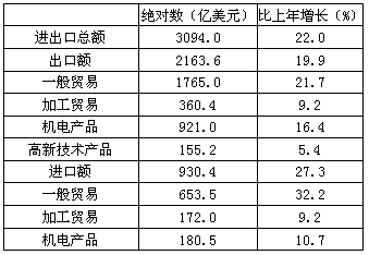 2010年，该省的出口额比进口额约多（　　）。