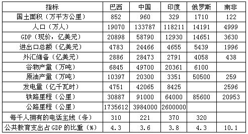 已知我国和巴西的耕地面积分别为12172和6449万公顷，由