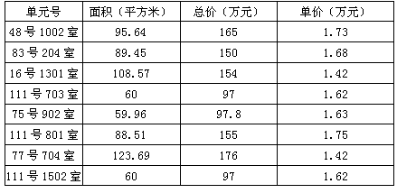 如果该小区的成交价格从2012年1月起连续2个月出现每月3%