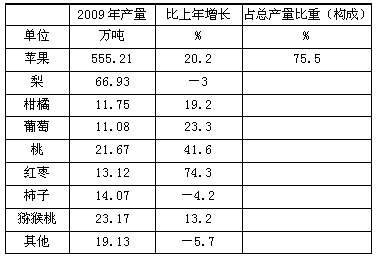 2008年猕猴桃的产量比梨的产量少（　　）。