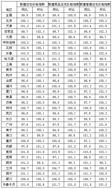 2009年5月我国新建住宅价格指数同比涨速最高达到多少？（　