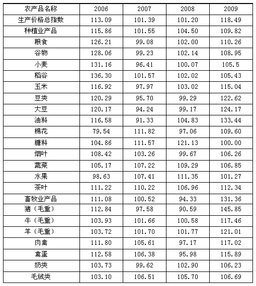 2008年下列哪种农产品的生产价格指数最低？（　　）