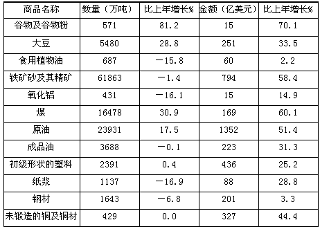 2010年，进口数量最多的商品与进口数量最少的商品的金额相比