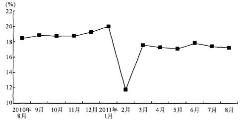 2010年8月限额以上企业（单位）消费品零售额达到多少亿元？