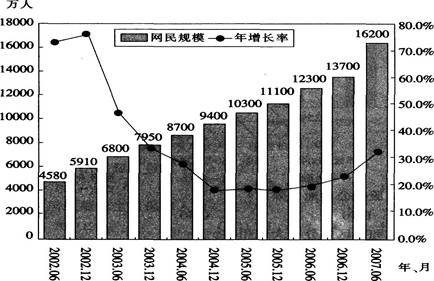 年底与年中相比，网民规模增长最快的年份是（　　）。