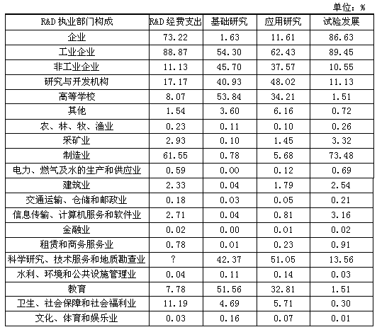 R＆D经费支出比重排在前三位的行业与排在后三位的执业部门比重