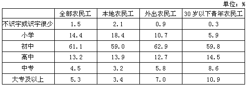 2011年30岁以下青年农民工中，初中及以上文化程度占（　　