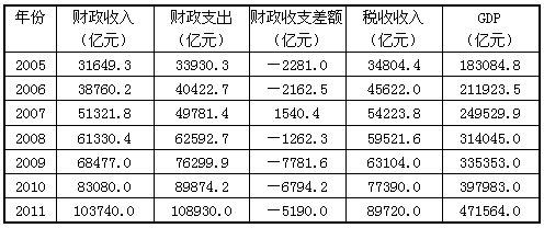 2011年全国税收收入占财政收入的比重为（　　）。