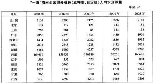 若人均水资源量在1700～3000m3/年为轻度缺水、100