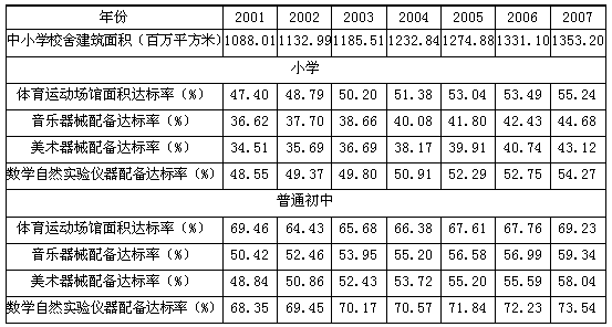 1.与2001年相比，2007年中小学校舍建筑面积增加了（