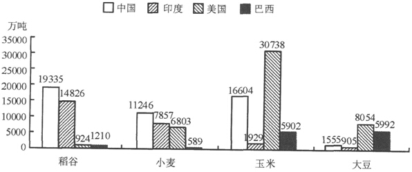 将每个国家的四种谷物按2008年的产量分别排序，哪个国家产量