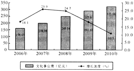 “十一五”期间中央对地方文化工程总计补助（　　）亿元。