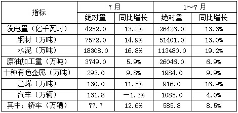 2010年3～12月中，汽车单月产量超过150万辆的月份有几