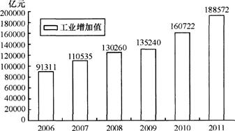 2011年，在规模以上工业中，下列企业的增加值增长最快的是（