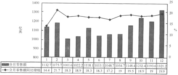 已知2010年该省限额以下批发和零售企业零售额相比于2009