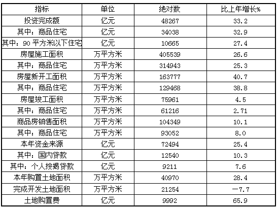 2010年用于房地产开发的土地购置价格全国平均约为（　　）。