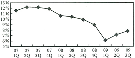 2007年以来，各季度GDP累计增速呈负增长的季度为（　　）