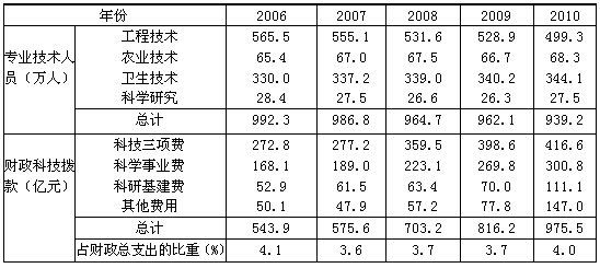 2007～2010该地区财政科技拨款增长呈逐年递增态势的是（