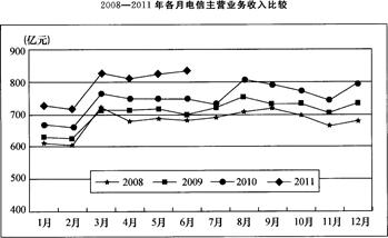 2010年上半年，移动通信收入累计完成多少亿元？（　　）