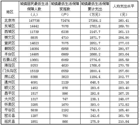 2007年7月份北京市下列各区县中城镇居民最低生活保障人数最