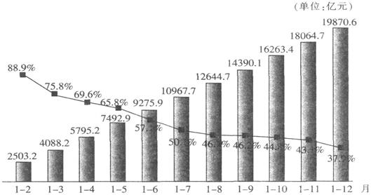 按2010年的增长情况计算，2011年纳入统计的国有企业利润