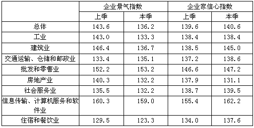 2008年一季度企业景气指数比上季度下降最多的行业是（　　）