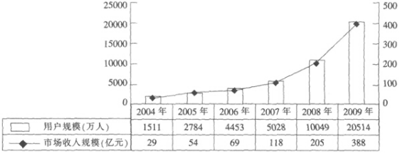 2007年末，手机上网网民规模约占网民规模的（　　）。