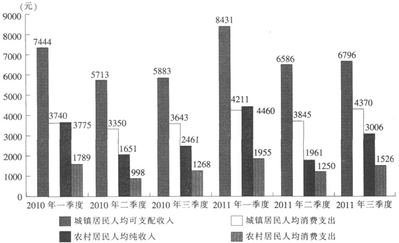 2011年第三季度，江苏城镇居民人均可支配收入的月平均数是（