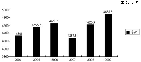 2004～2009年，哪年的产量最接近平均值？（　　）