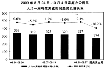 国庆黄金周与上周相比，主要网络服务中一周有效浏览时间量降序排