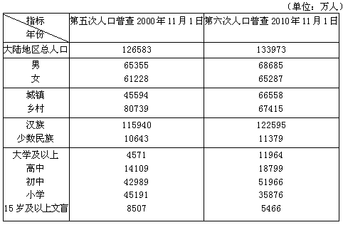 我国大陆地区总人口10年中平均每年增加（　　）。