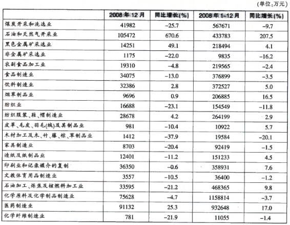 2007年12月黑色金属矿采选业增加值占全年的比重为：（　　