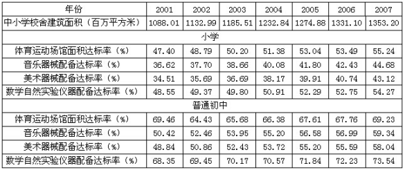 与2001年相比，2007年小学四项达标率增幅最小的是（　　