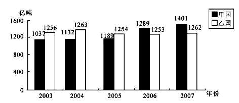 2007年两国碳排放量之和比2006年两国碳排放量之和约增加