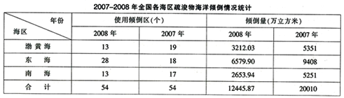 若保持2008年的增长速度，2009年全国各海区倾倒疏浚物将