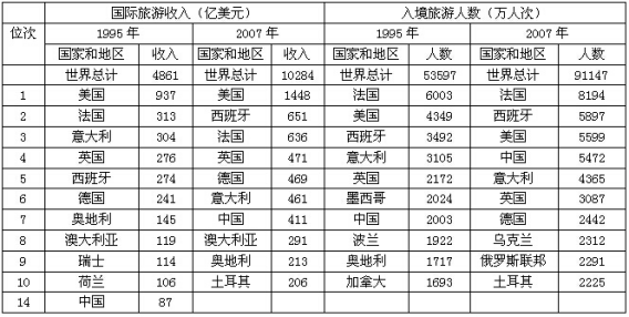 1995～2007年，美国国际旅游收入平均每年增加（　　）。