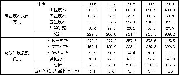 若用Ve、Va、Vh、Vs分别表示2007～2010年该地区