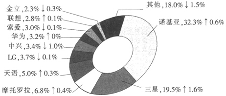 下列选项中，2008年4月中国手机市场品牌份额最大的是（　　