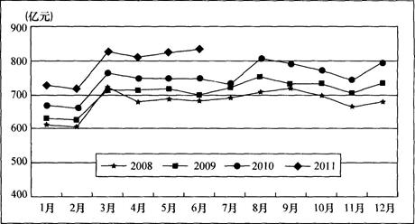 2010年上半年，移动通信收入累计完成多少亿元？（　　）