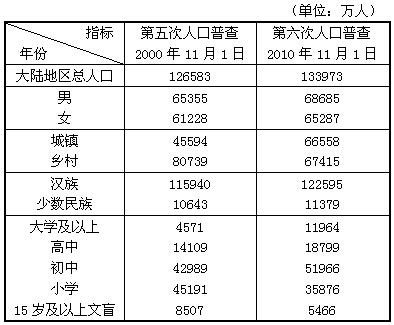 第六次全国人口普查与第五次全国人口普查相比，下列说法正确的是