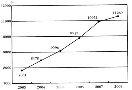 从上图中可以推出的结论是（　　）。（1）2008年测绘资质单