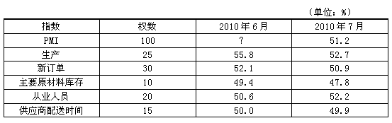 2010年7月哪一分类指数比上月降低最多？（　　）