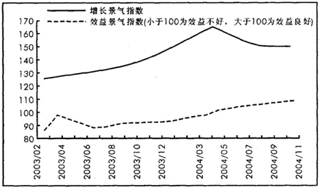 电子工业增长景气指数最高的年月份为（　　）。