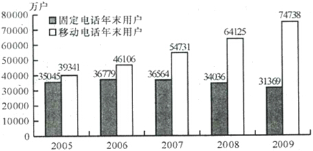 若按2009年的移动电话增长率保持不变，预计到2010年年末