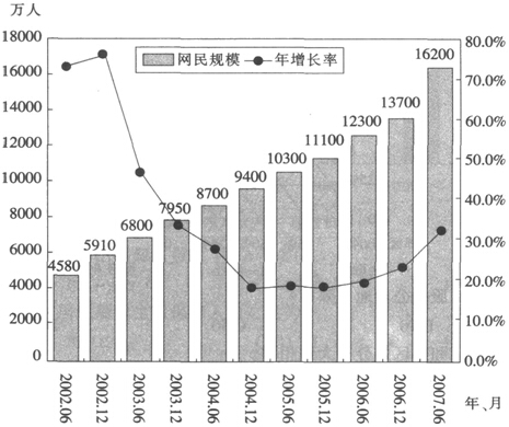 2002年6月到2007年6月，网民的年平均增长数约为（　　