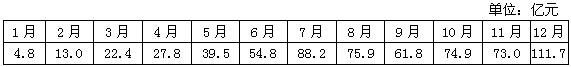 销售额增幅最大的月份是（　　）。