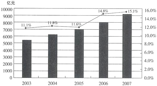 按照该省5年的平均增速，预计2008年该省生产总值为（　　）