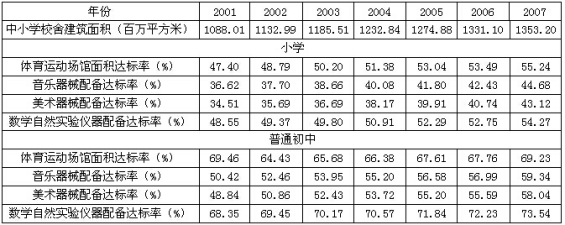 2001年以来，普通初中四项达标率增速最快的是（　　）。