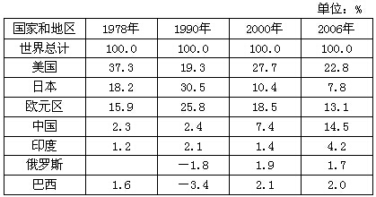 2000年，世界主要国家和地区中，经济增长对世界GDP增长拉